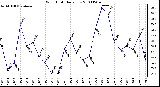 Milwaukee Weather Wind Chill Daily Low