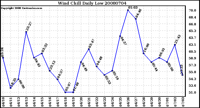 Milwaukee Weather Wind Chill Daily Low