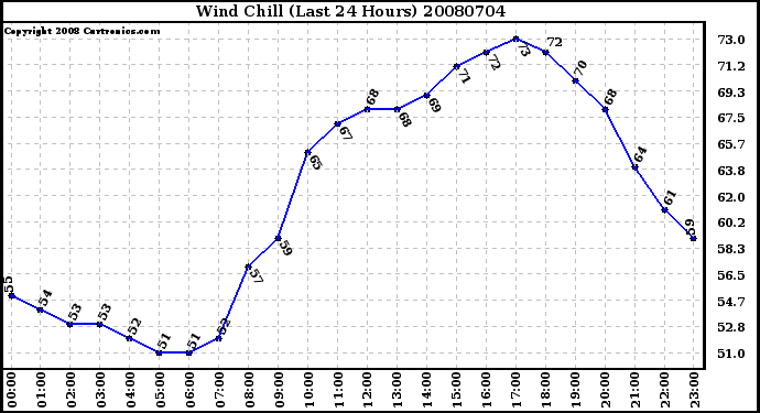 Milwaukee Weather Wind Chill (Last 24 Hours)