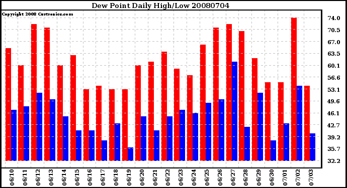 Milwaukee Weather Dew Point Daily High/Low