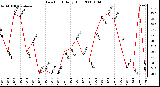 Milwaukee Weather Dew Point Daily High