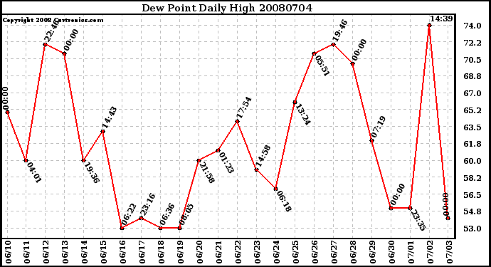 Milwaukee Weather Dew Point Daily High