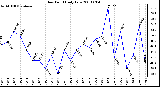 Milwaukee Weather Dew Point Daily Low