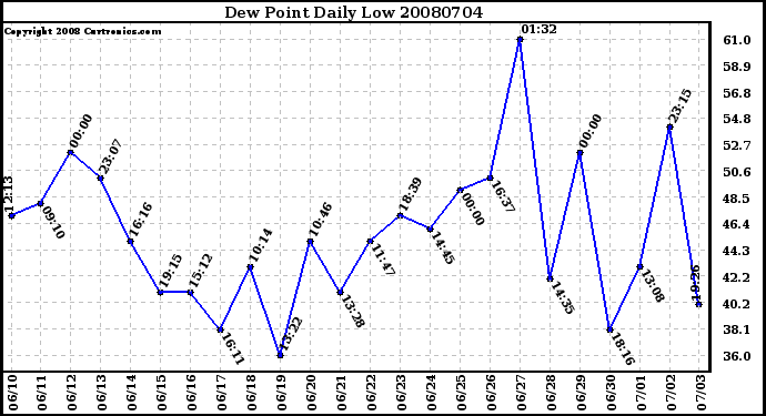 Milwaukee Weather Dew Point Daily Low