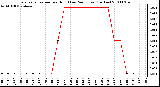 Milwaukee Weather Evapotranspiration per Hour (Last 24 Hours) (Inches)