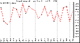 Milwaukee Weather Evapotranspiration per Day (Inches)