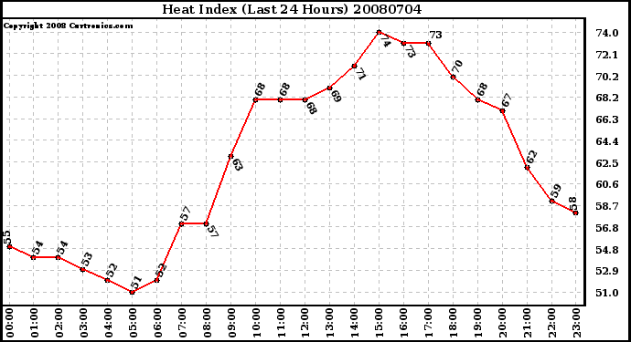 Milwaukee Weather Heat Index (Last 24 Hours)