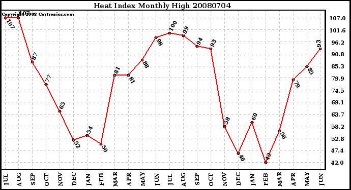 Milwaukee Weather Heat Index Monthly High