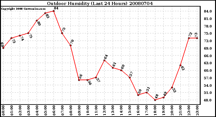 Milwaukee Weather Outdoor Humidity (Last 24 Hours)