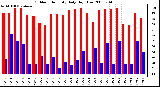 Milwaukee Weather Outdoor Humidity Daily High/Low