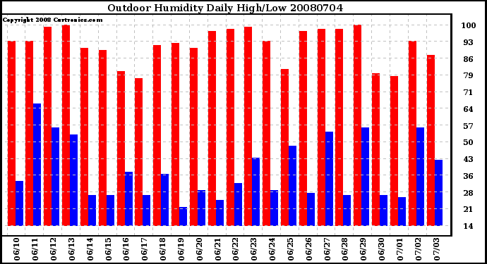 Milwaukee Weather Outdoor Humidity Daily High/Low