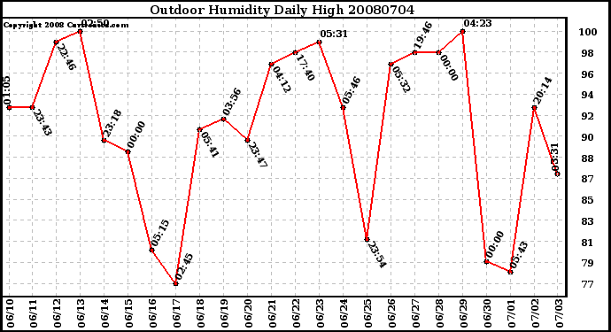 Milwaukee Weather Outdoor Humidity Daily High