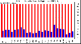 Milwaukee Weather Outdoor Humidity Monthly High/Low