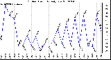 Milwaukee Weather Outdoor Humidity Daily Low