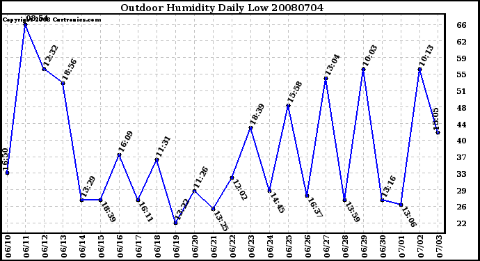 Milwaukee Weather Outdoor Humidity Daily Low