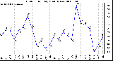 Milwaukee Weather Outdoor Humidity Monthly Low