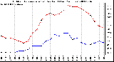 Milwaukee Weather Outdoor Temperature (vs) Dew Point (Last 24 Hours)