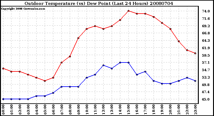 Milwaukee Weather Outdoor Temperature (vs) Dew Point (Last 24 Hours)