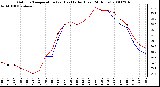 Milwaukee Weather Outdoor Temperature (vs) Heat Index (Last 24 Hours)