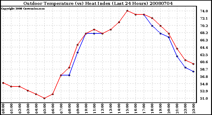 Milwaukee Weather Outdoor Temperature (vs) Heat Index (Last 24 Hours)