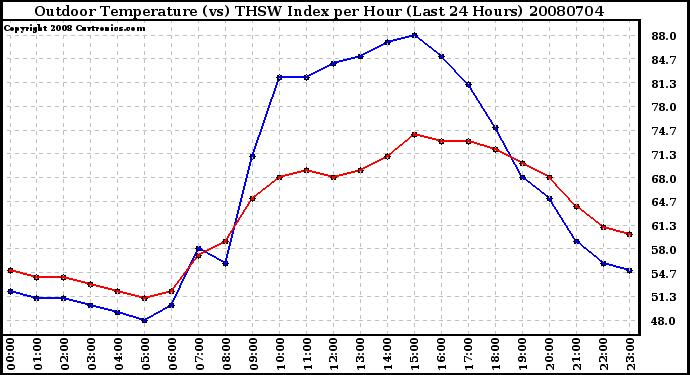 Milwaukee Weather Outdoor Temperature (vs) THSW Index per Hour (Last 24 Hours)