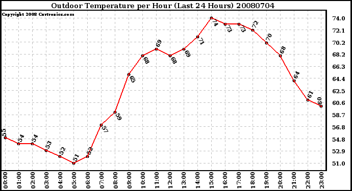 Milwaukee Weather Outdoor Temperature per Hour (Last 24 Hours)