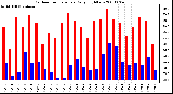 Milwaukee Weather Outdoor Temperature Daily High/Low