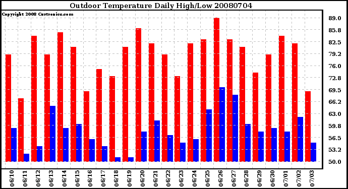 Milwaukee Weather Outdoor Temperature Daily High/Low