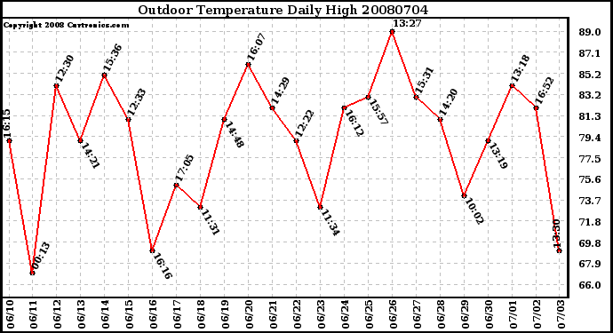 Milwaukee Weather Outdoor Temperature Daily High