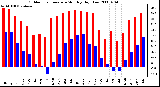 Milwaukee Weather Outdoor Temperature Monthly High/Low