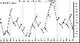 Milwaukee Weather Outdoor Temperature Daily Low