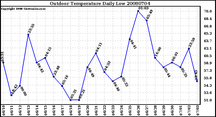 Milwaukee Weather Outdoor Temperature Daily Low