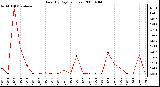 Milwaukee Weather Rain (By Day) (inches)