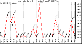 Milwaukee Weather Rain Rate Daily High (Inches/Hour)