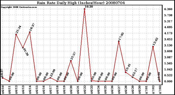 Milwaukee Weather Rain Rate Daily High (Inches/Hour)