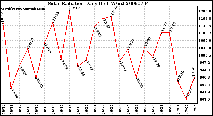 Milwaukee Weather Solar Radiation Daily High W/m2