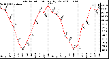 Milwaukee Weather Solar Radiation Monthly High W/m2