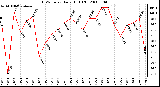 Milwaukee Weather THSW Index Daily High (F)