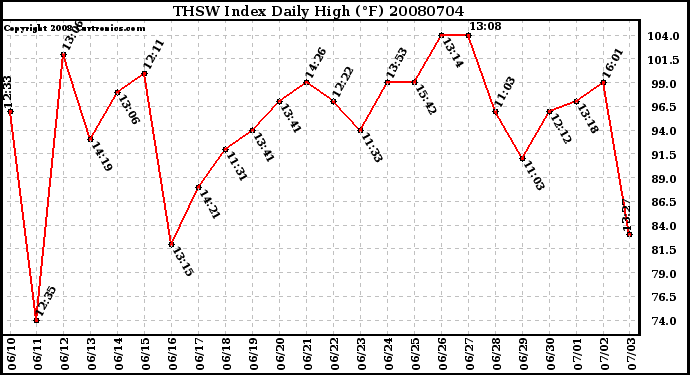 Milwaukee Weather THSW Index Daily High (F)