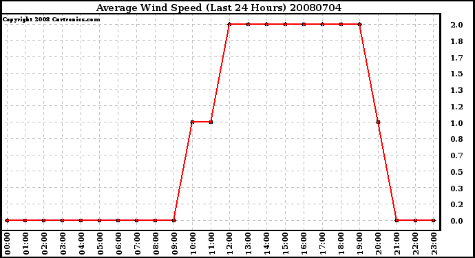 Milwaukee Weather Average Wind Speed (Last 24 Hours)