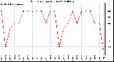 Milwaukee Weather Wind Direction (By Day)