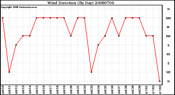 Milwaukee Weather Wind Direction (By Day)