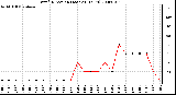 Milwaukee Weather Wind Direction (Last 24 Hours)