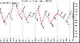 Milwaukee Weather Wind Speed Daily High