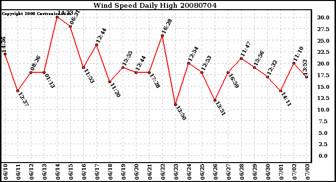 Milwaukee Weather Wind Speed Daily High