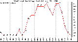 Milwaukee Weather Wind Speed Hourly High (Last 24 Hours)