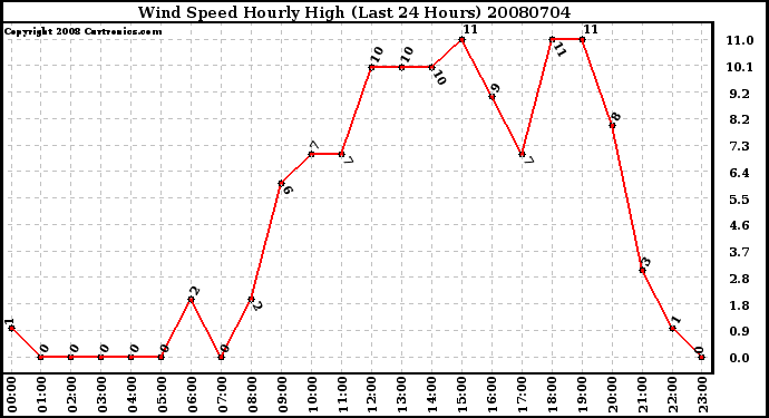 Milwaukee Weather Wind Speed Hourly High (Last 24 Hours)