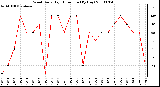 Milwaukee Weather Wind Daily High Direction (By Day)