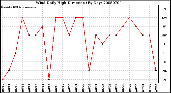 Milwaukee Weather Wind Daily High Direction (By Day)