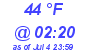 Milwaukee Weather Dewpoint High Low Today